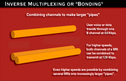 Inverse Multiplexing of B-channels